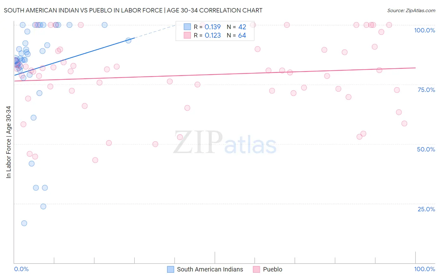 South American Indian vs Pueblo In Labor Force | Age 30-34