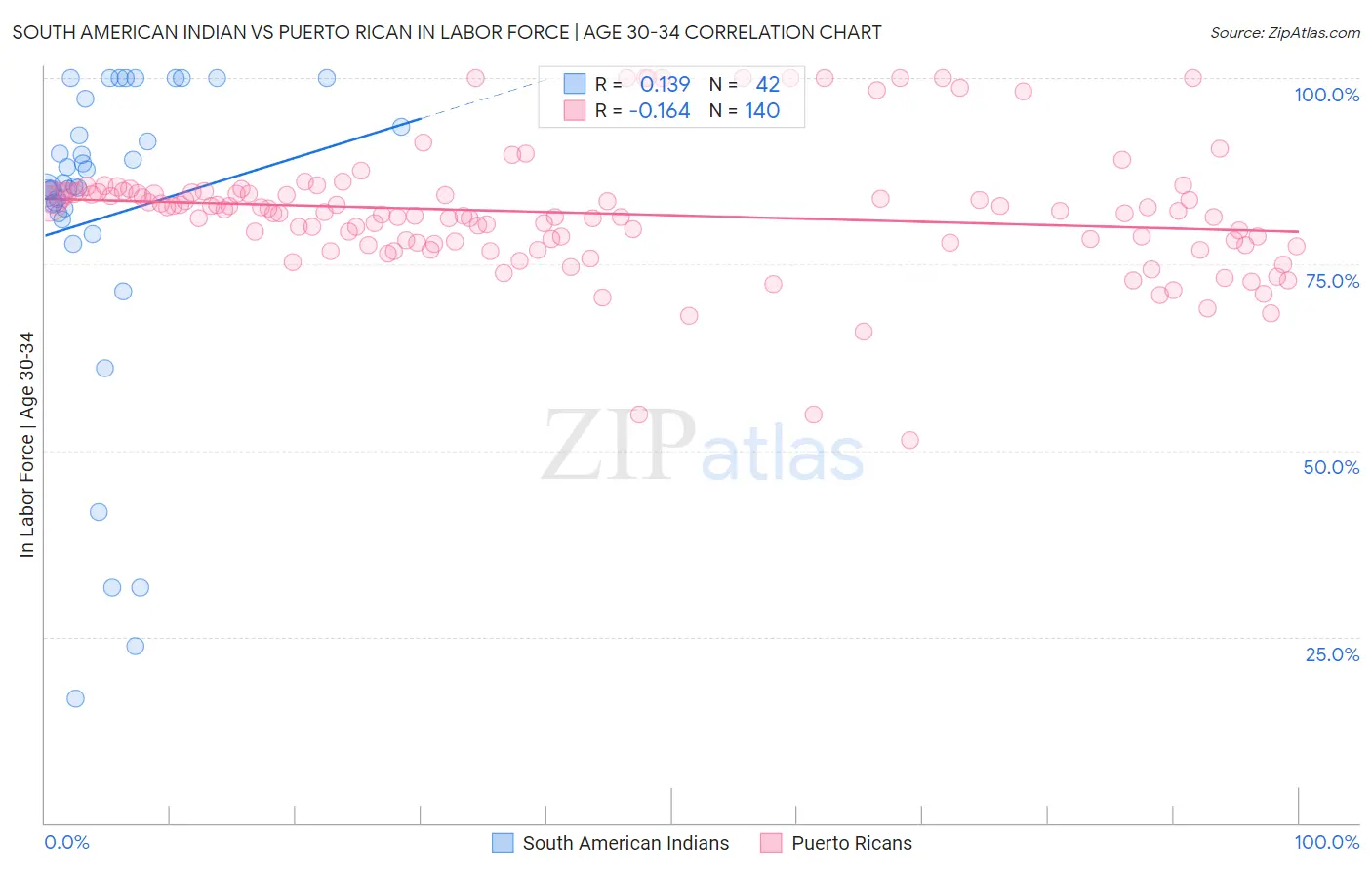 South American Indian vs Puerto Rican In Labor Force | Age 30-34