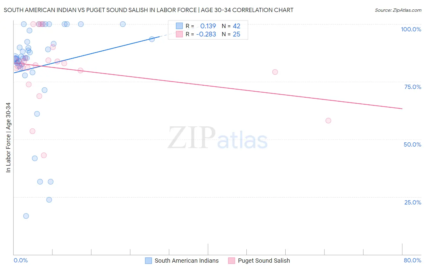 South American Indian vs Puget Sound Salish In Labor Force | Age 30-34