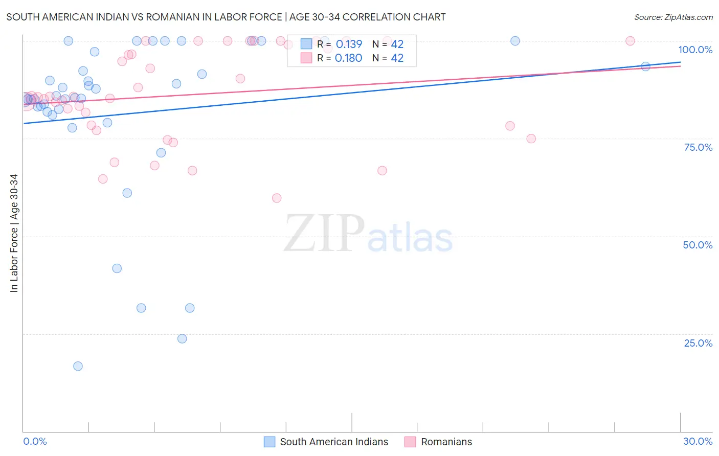 South American Indian vs Romanian In Labor Force | Age 30-34