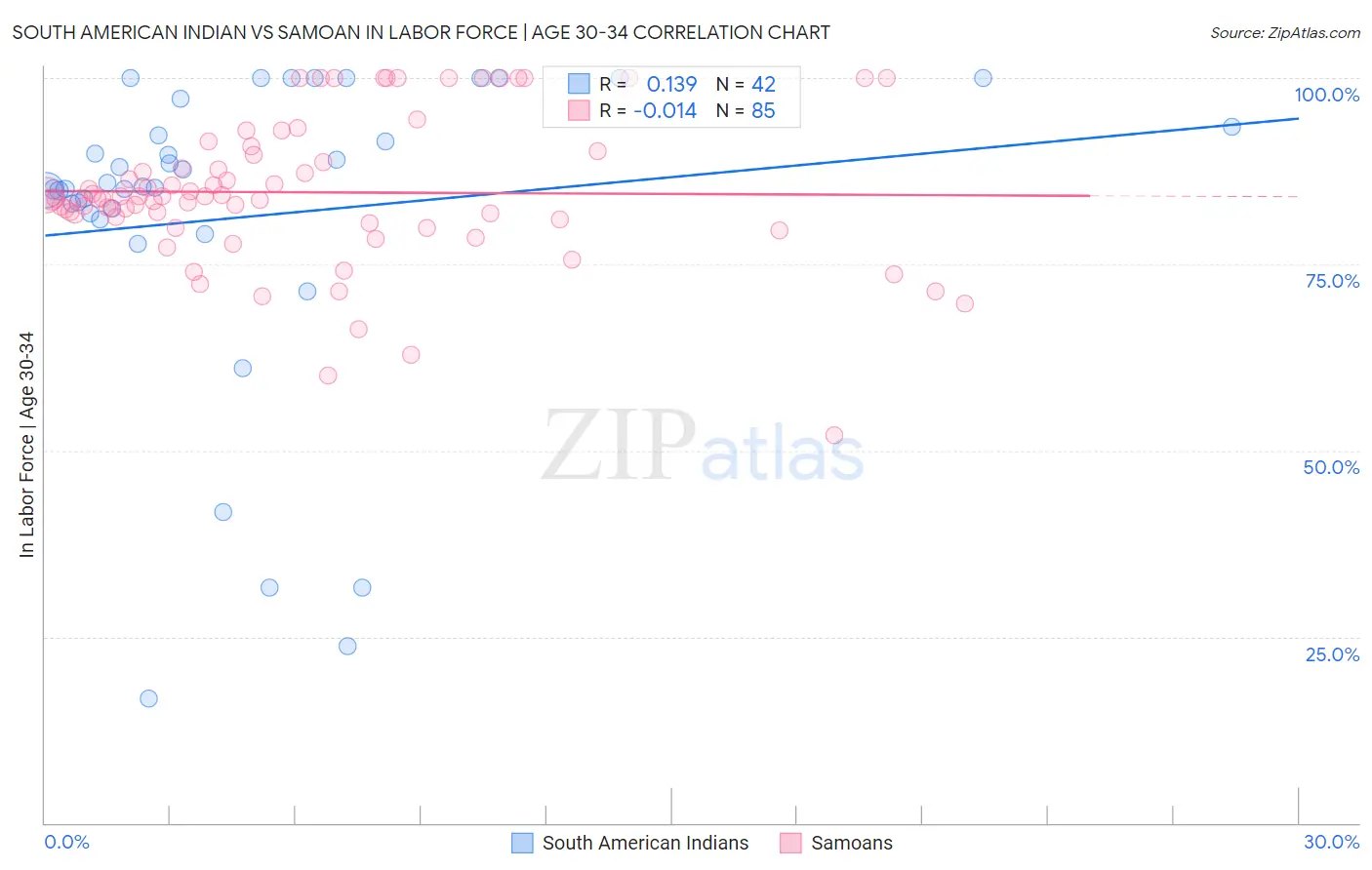 South American Indian vs Samoan In Labor Force | Age 30-34