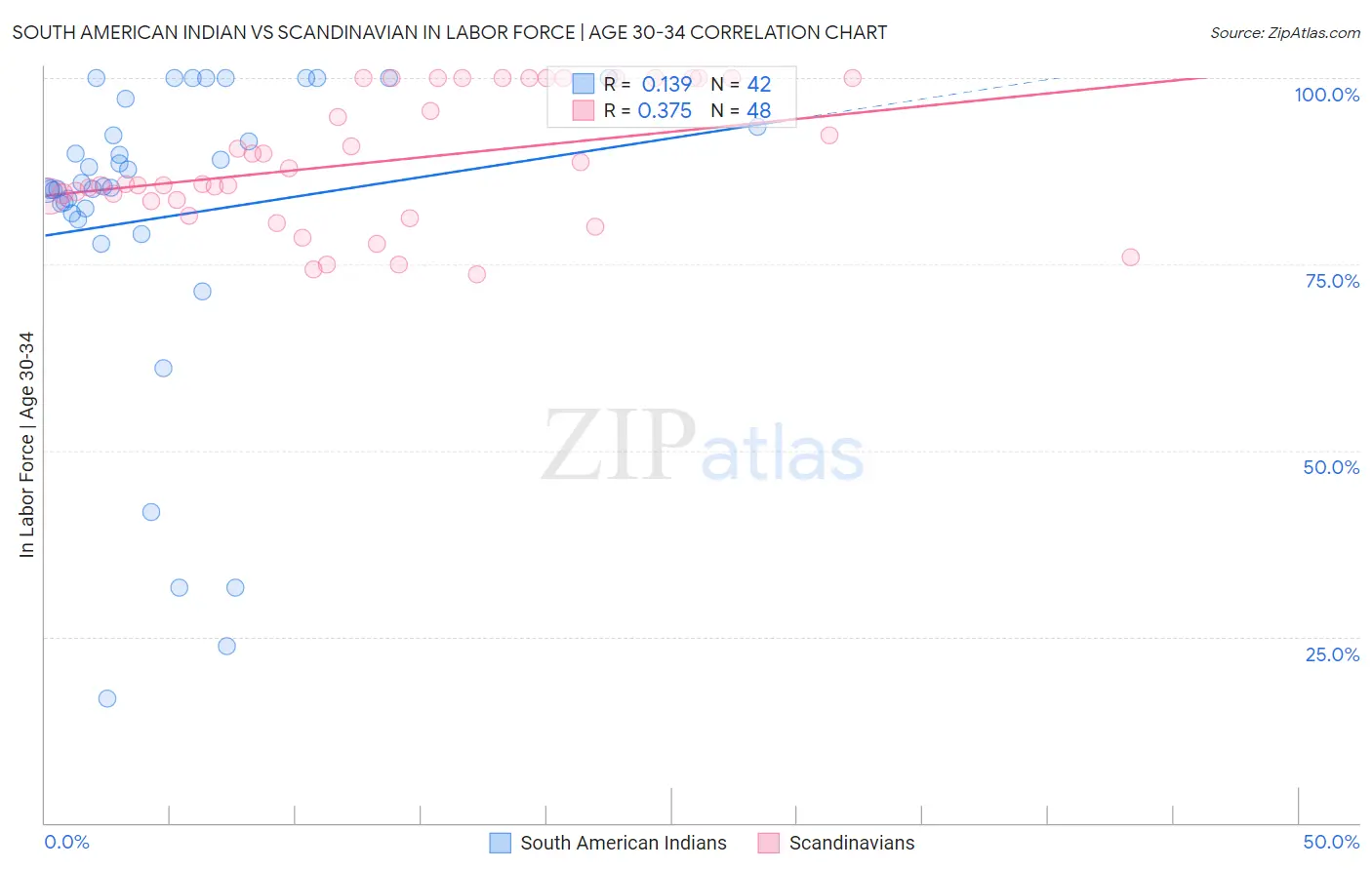 South American Indian vs Scandinavian In Labor Force | Age 30-34