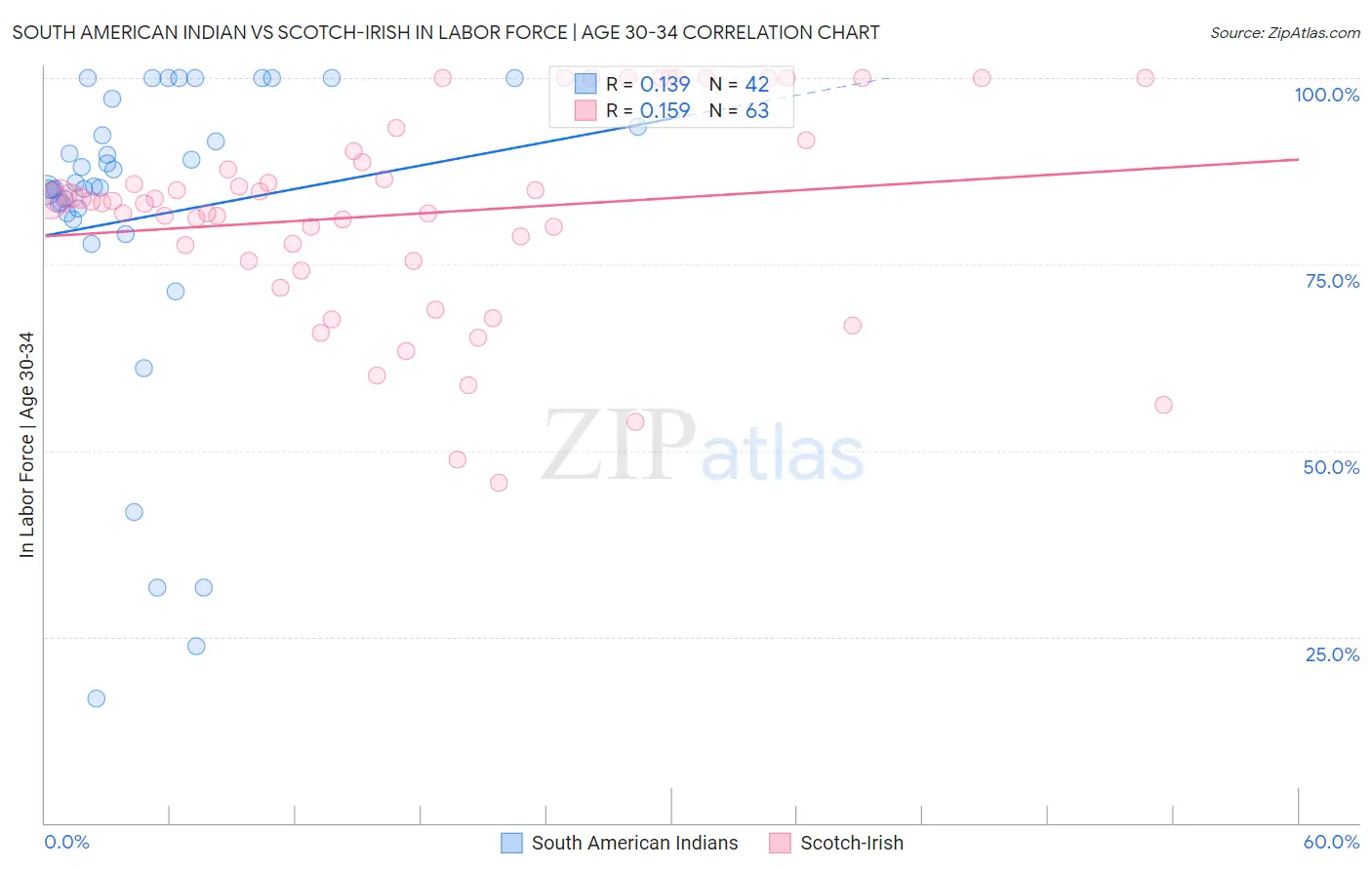 South American Indian vs Scotch-Irish In Labor Force | Age 30-34