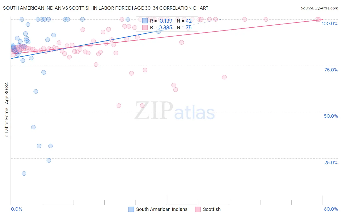 South American Indian vs Scottish In Labor Force | Age 30-34