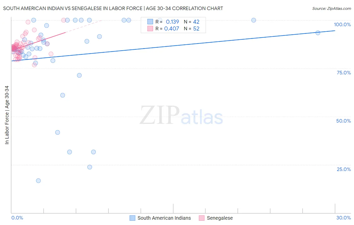 South American Indian vs Senegalese In Labor Force | Age 30-34