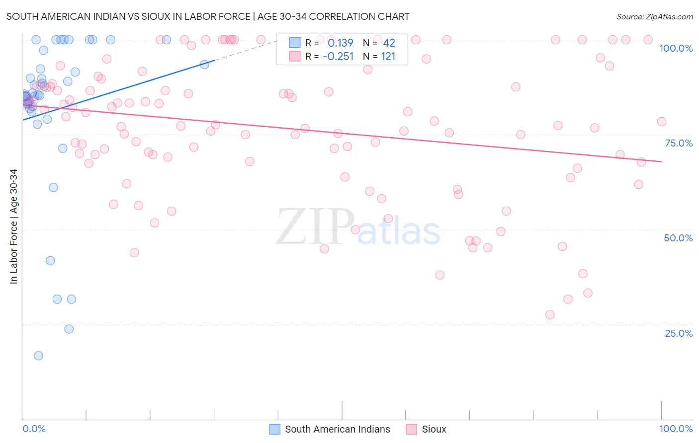 South American Indian vs Sioux In Labor Force | Age 30-34