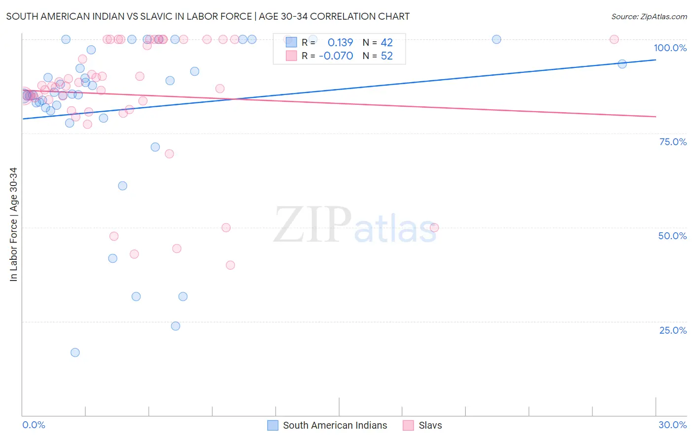 South American Indian vs Slavic In Labor Force | Age 30-34