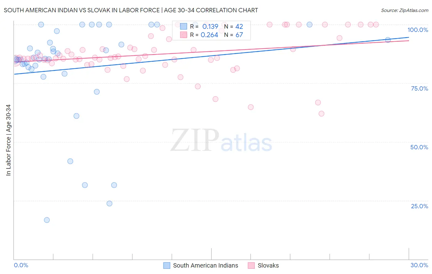 South American Indian vs Slovak In Labor Force | Age 30-34