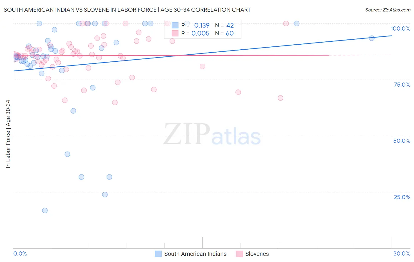 South American Indian vs Slovene In Labor Force | Age 30-34