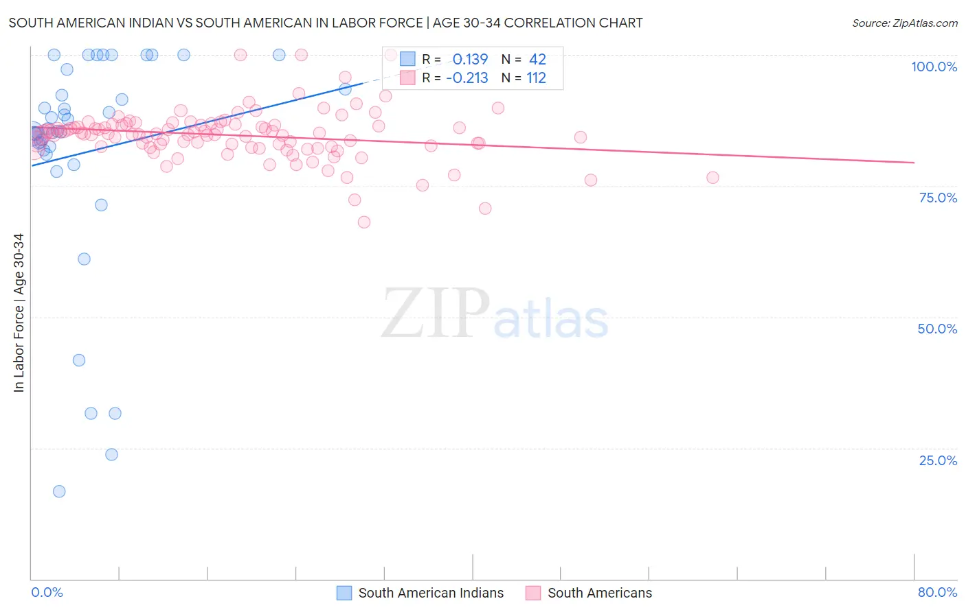 South American Indian vs South American In Labor Force | Age 30-34