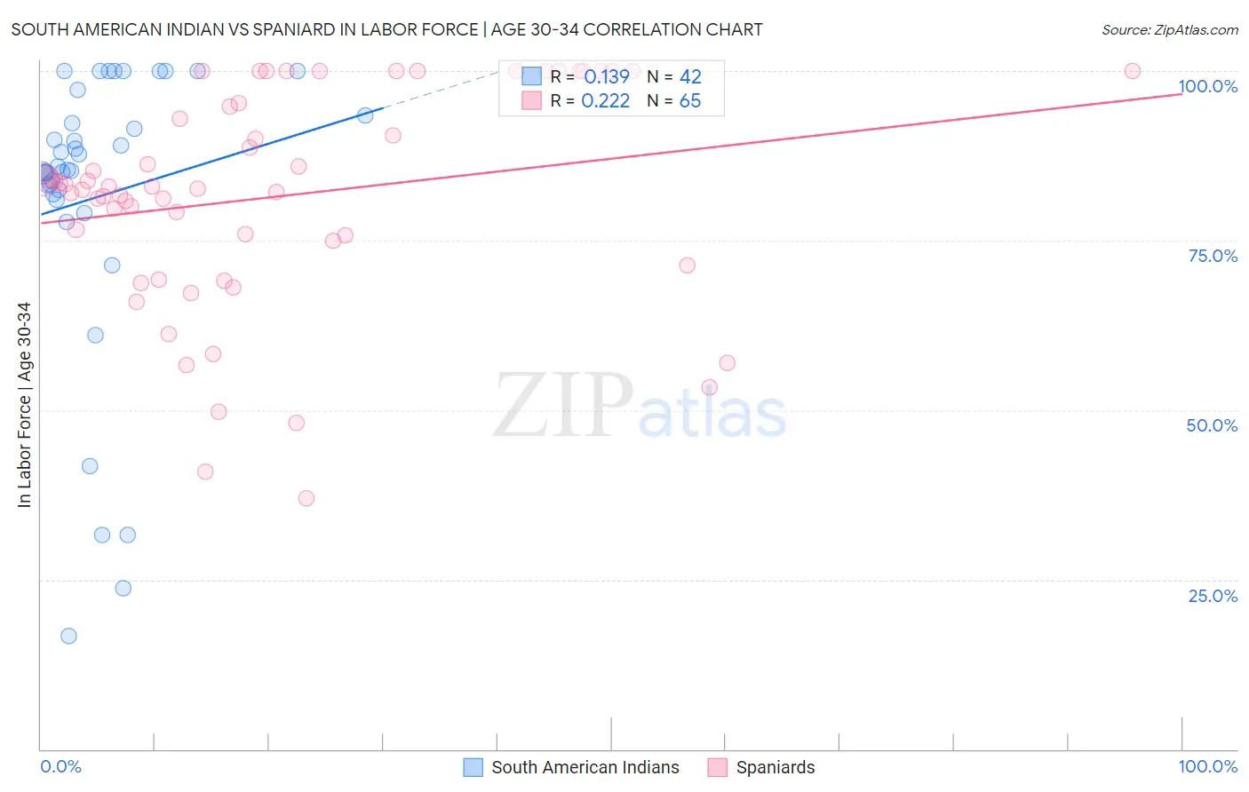 South American Indian vs Spaniard In Labor Force | Age 30-34