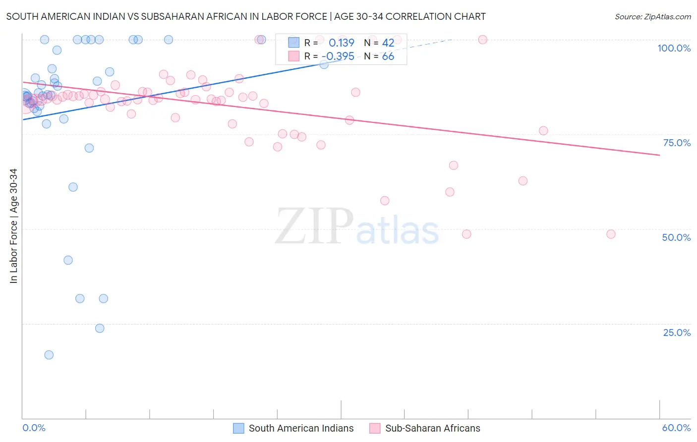 South American Indian vs Subsaharan African In Labor Force | Age 30-34