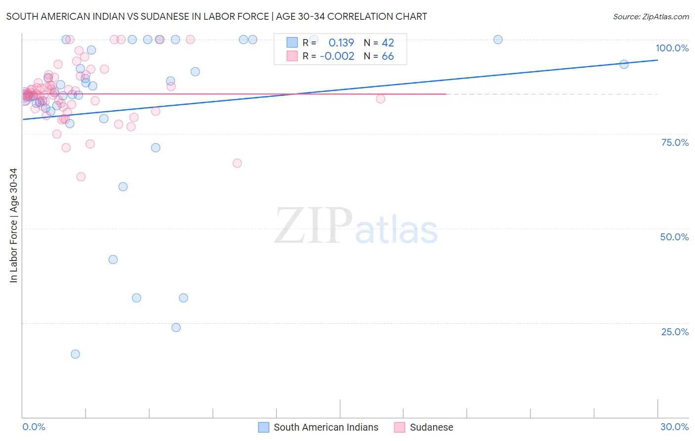 South American Indian vs Sudanese In Labor Force | Age 30-34