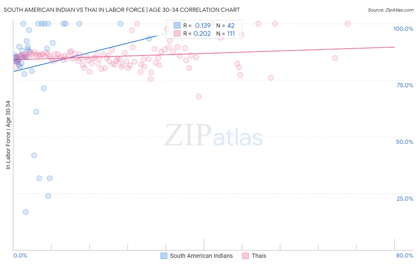 South American Indian vs Thai In Labor Force | Age 30-34
