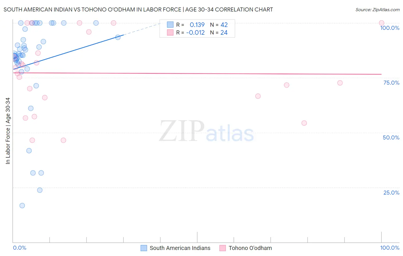 South American Indian vs Tohono O'odham In Labor Force | Age 30-34