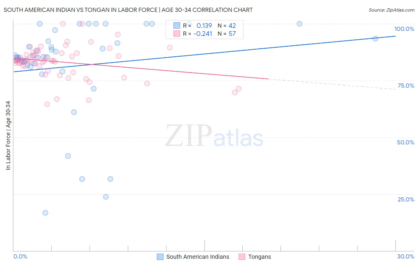 South American Indian vs Tongan In Labor Force | Age 30-34