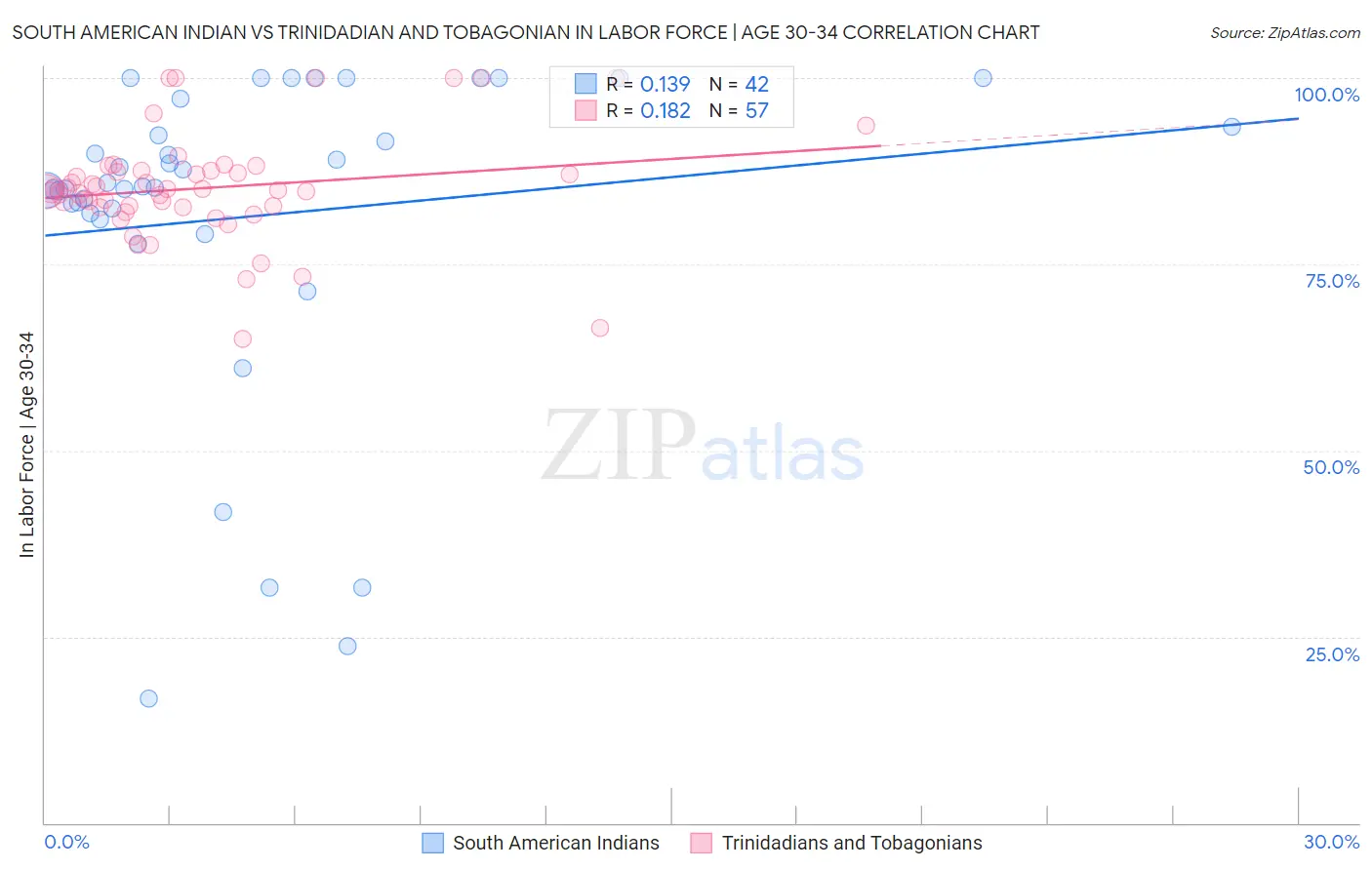 South American Indian vs Trinidadian and Tobagonian In Labor Force | Age 30-34