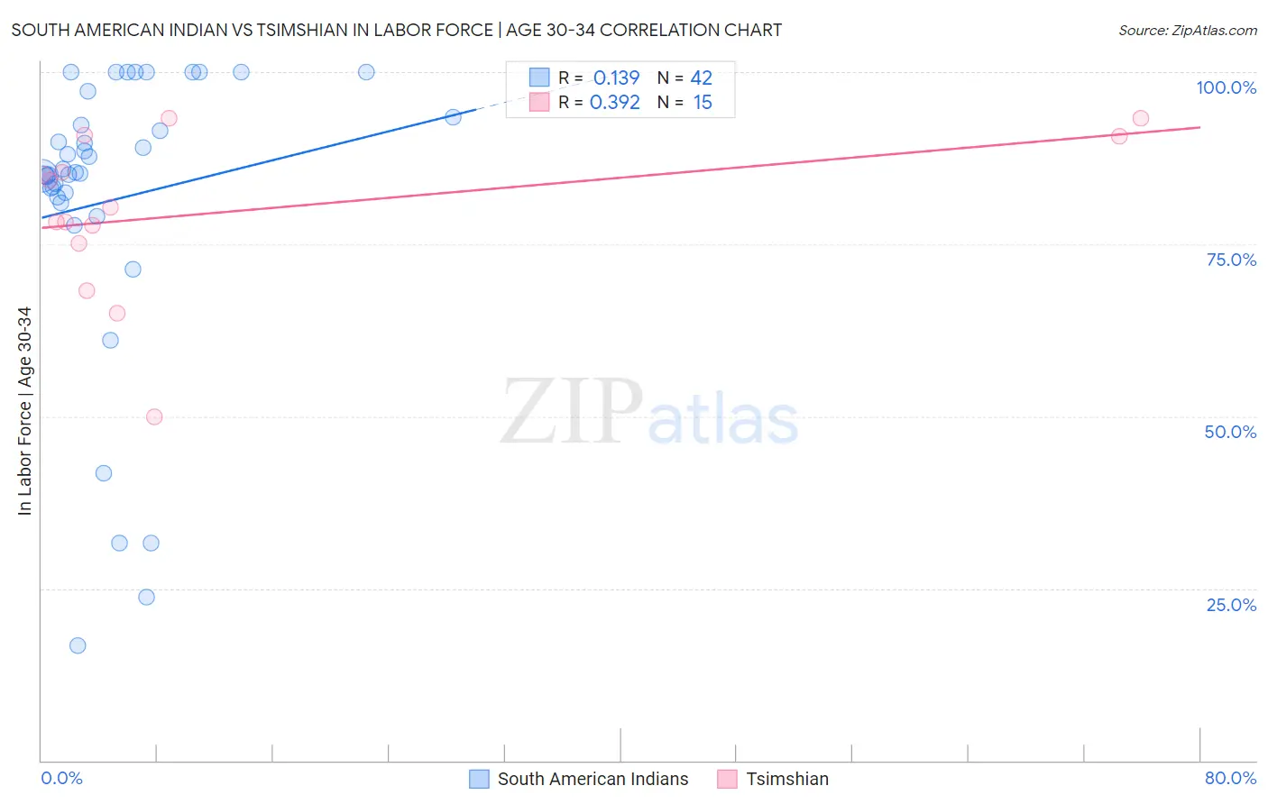 South American Indian vs Tsimshian In Labor Force | Age 30-34