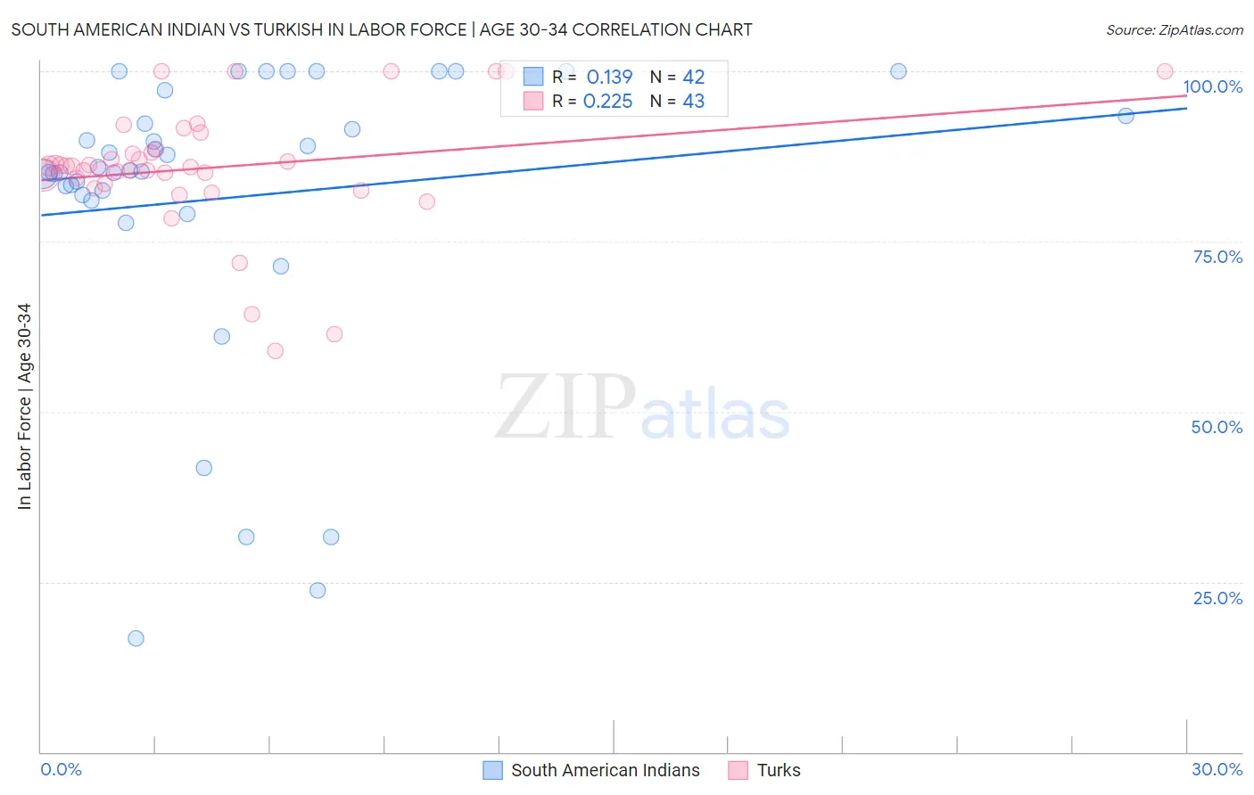 South American Indian vs Turkish In Labor Force | Age 30-34