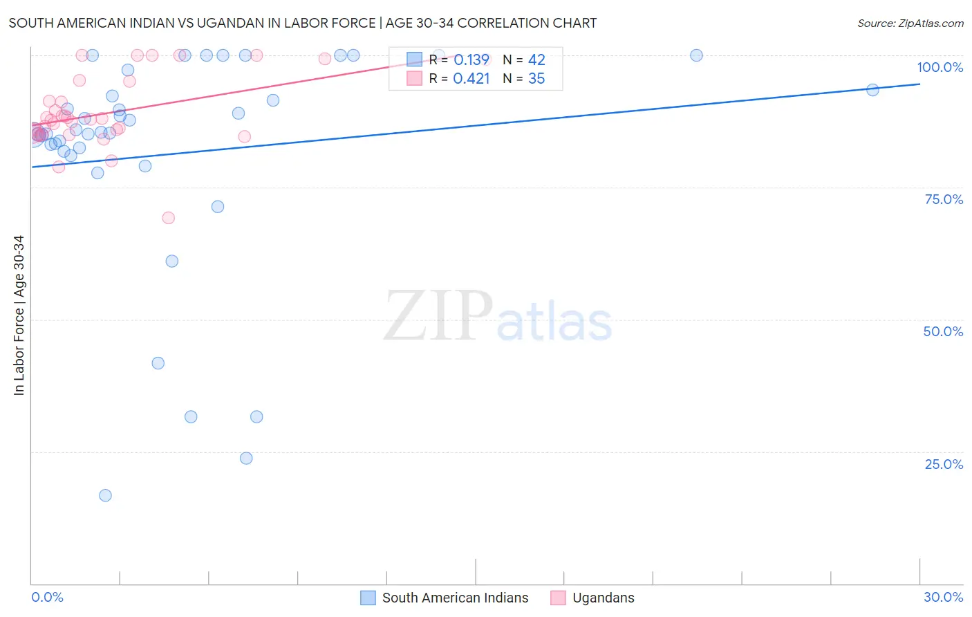 South American Indian vs Ugandan In Labor Force | Age 30-34