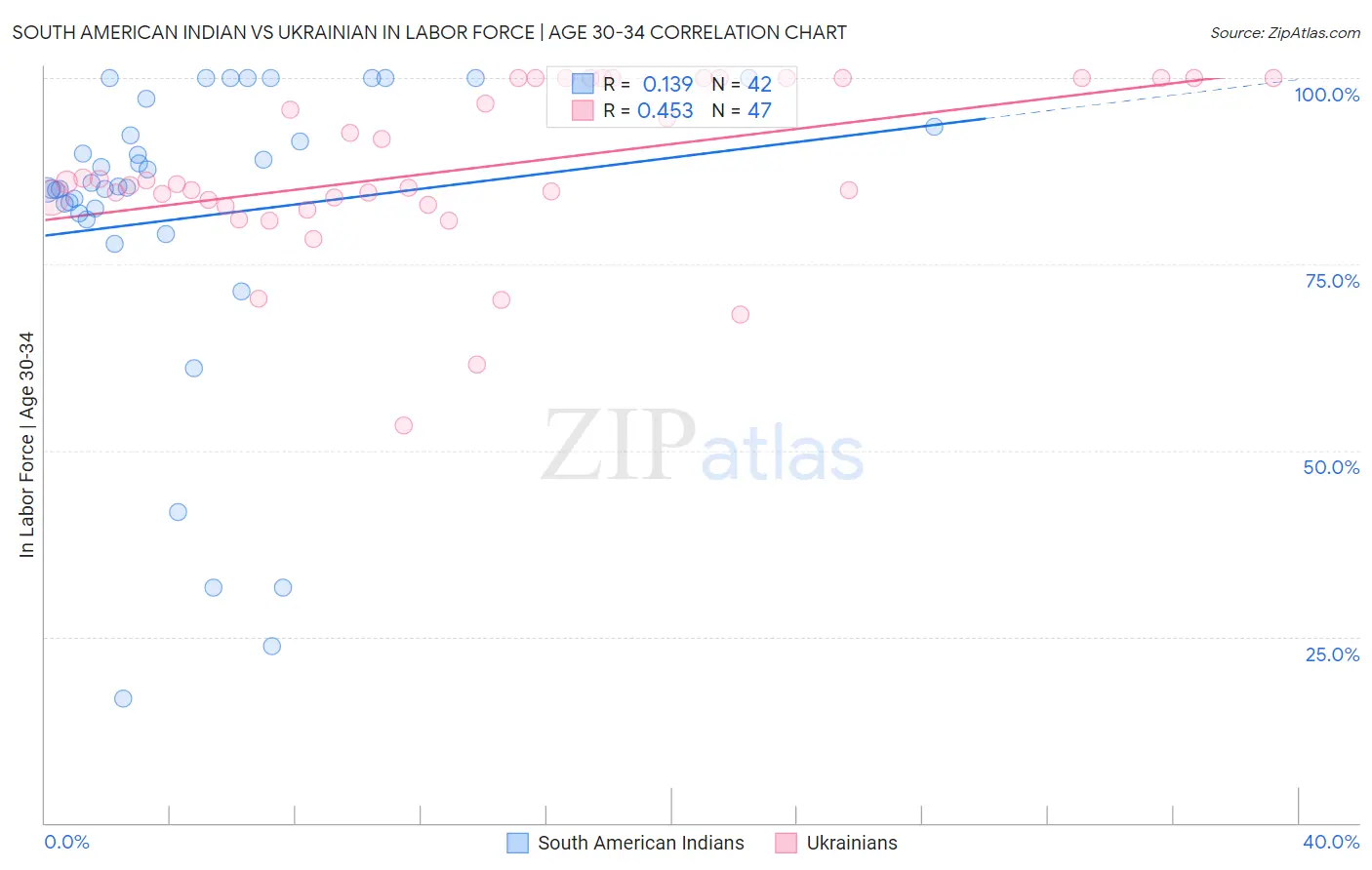 South American Indian vs Ukrainian In Labor Force | Age 30-34