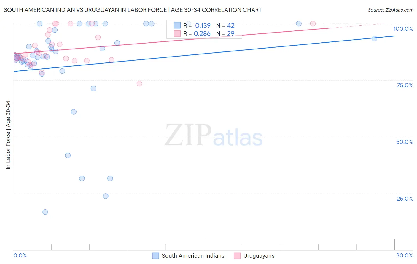 South American Indian vs Uruguayan In Labor Force | Age 30-34