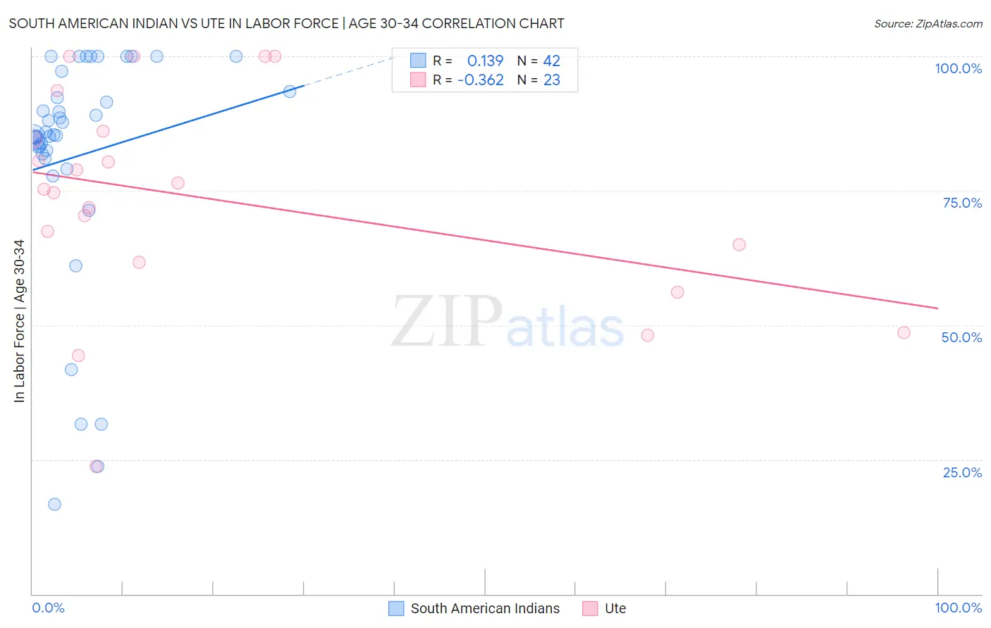South American Indian vs Ute In Labor Force | Age 30-34