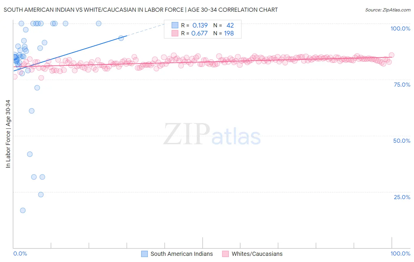 South American Indian vs White/Caucasian In Labor Force | Age 30-34