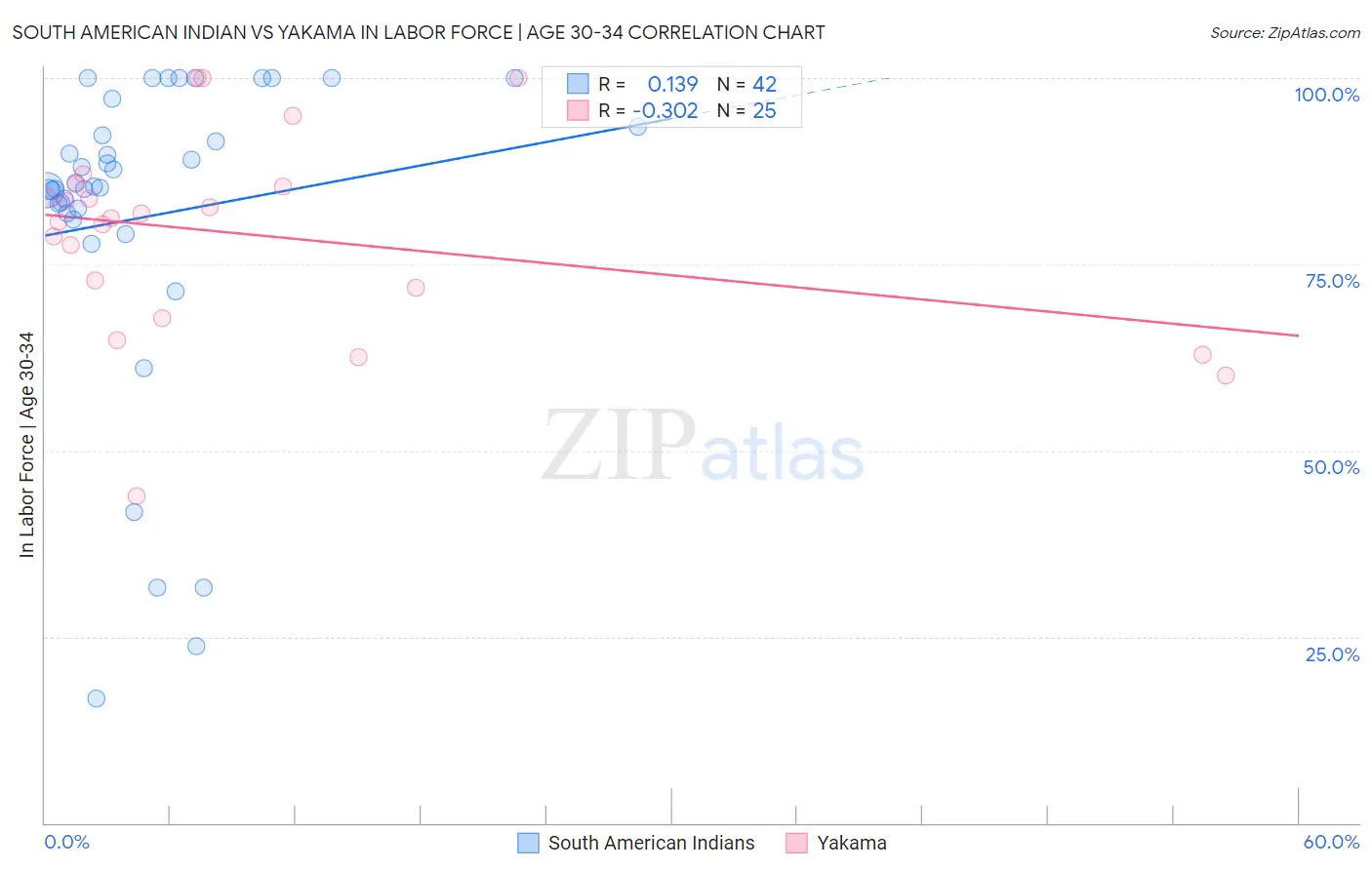 South American Indian vs Yakama In Labor Force | Age 30-34