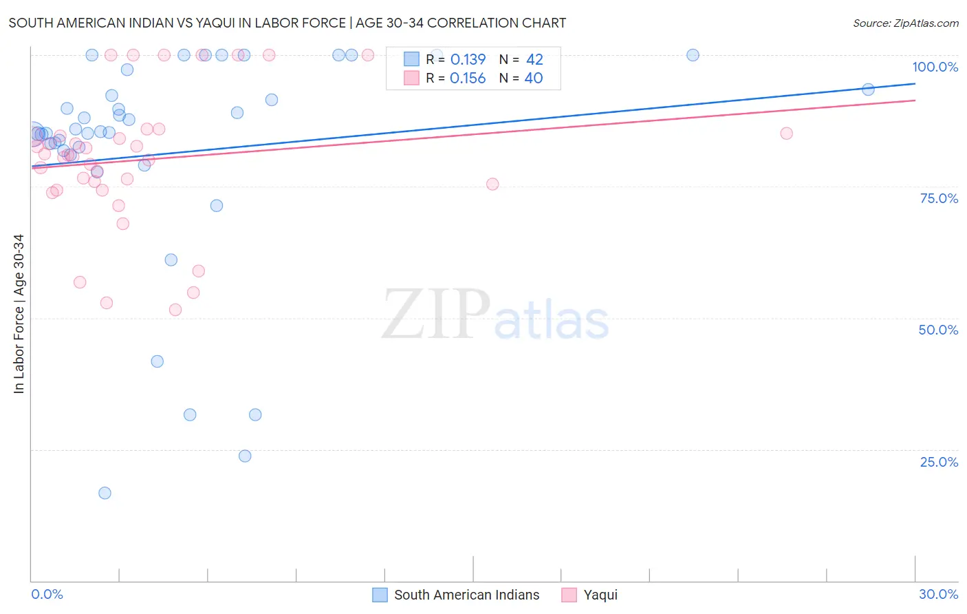 South American Indian vs Yaqui In Labor Force | Age 30-34