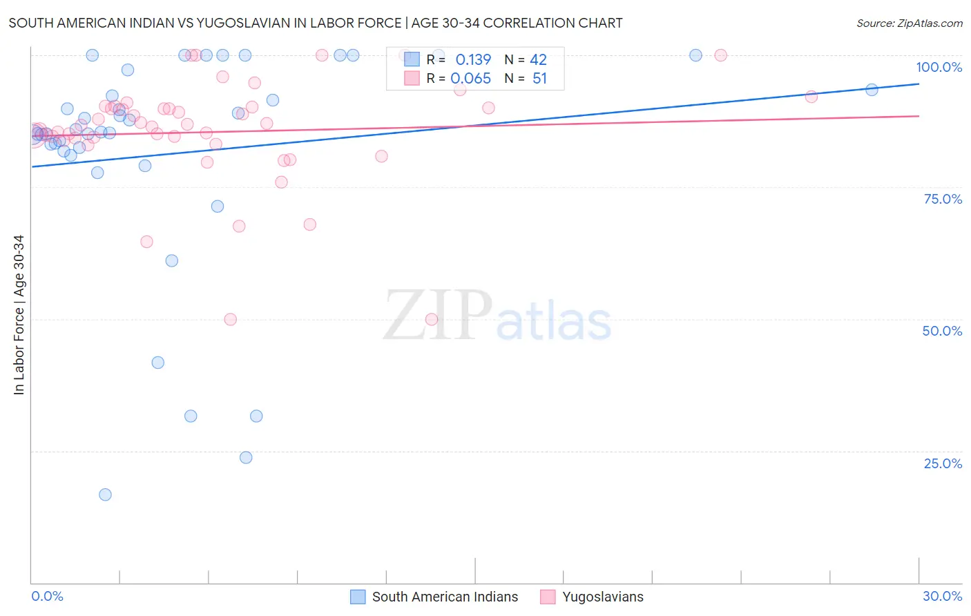 South American Indian vs Yugoslavian In Labor Force | Age 30-34