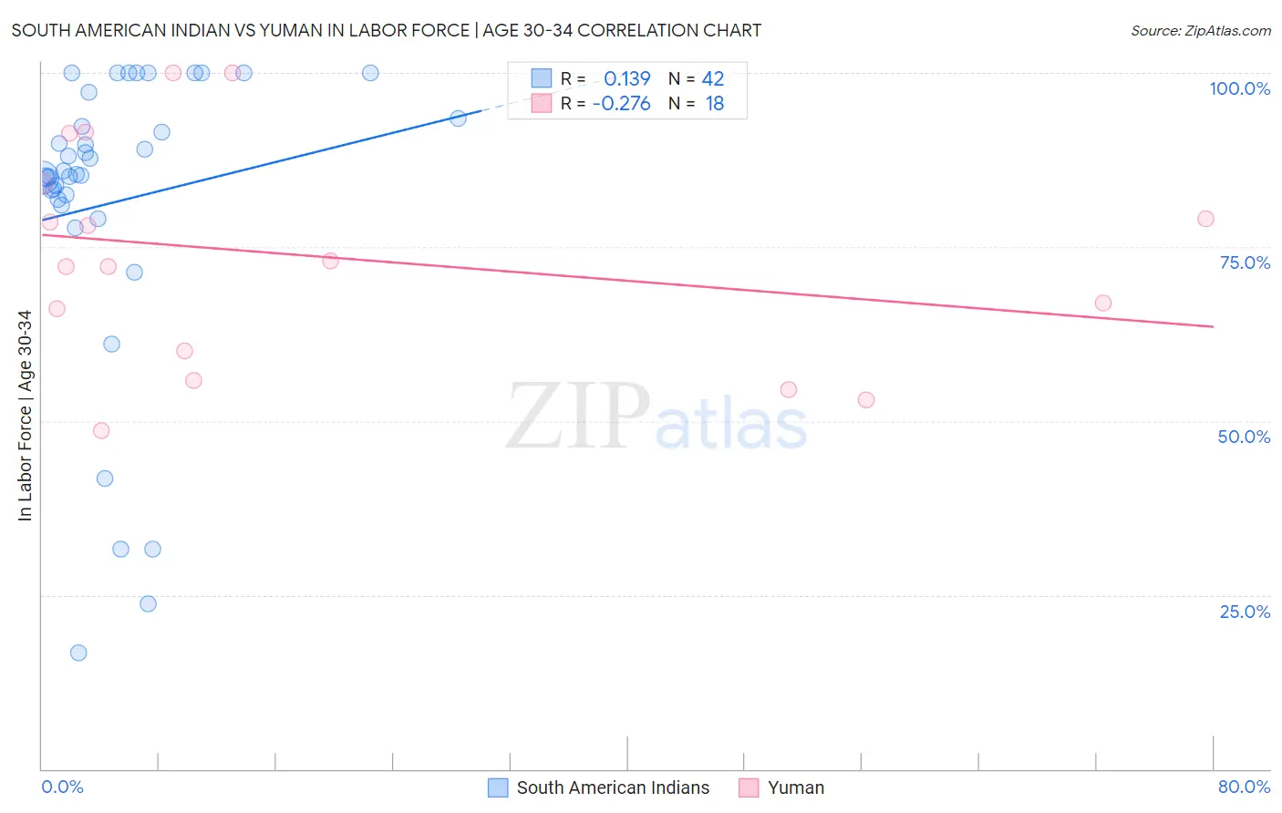 South American Indian vs Yuman In Labor Force | Age 30-34