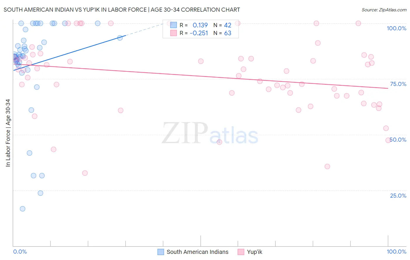 South American Indian vs Yup'ik In Labor Force | Age 30-34