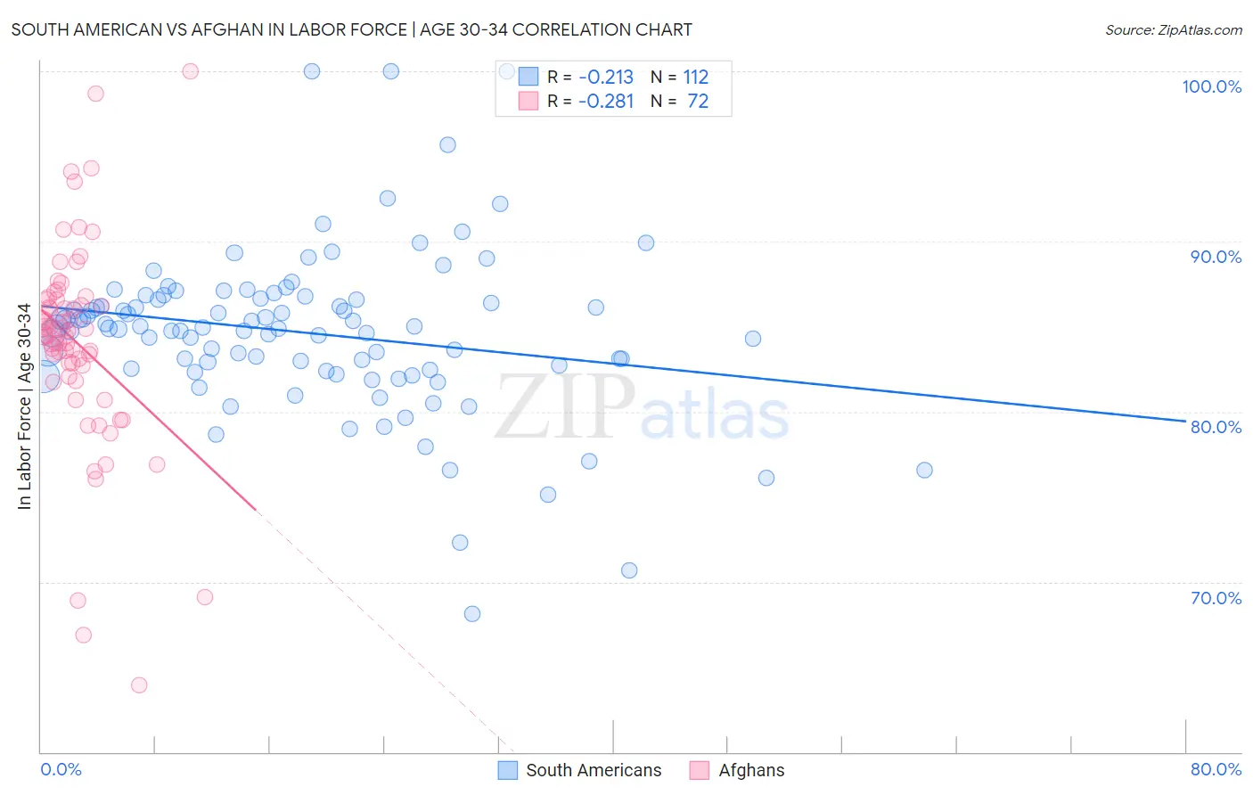 South American vs Afghan In Labor Force | Age 30-34