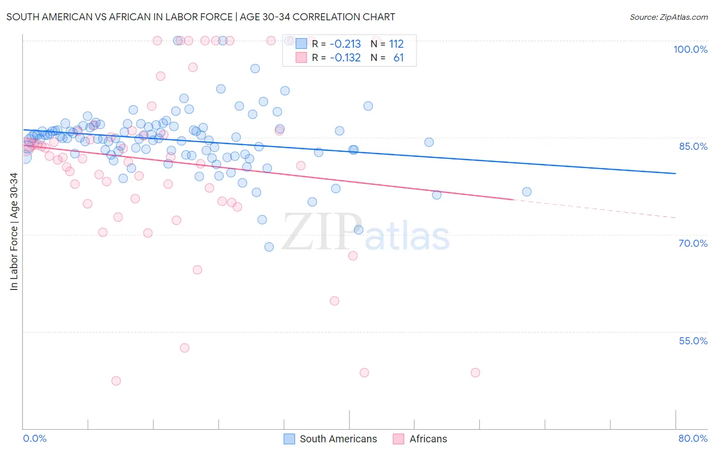 South American vs African In Labor Force | Age 30-34
