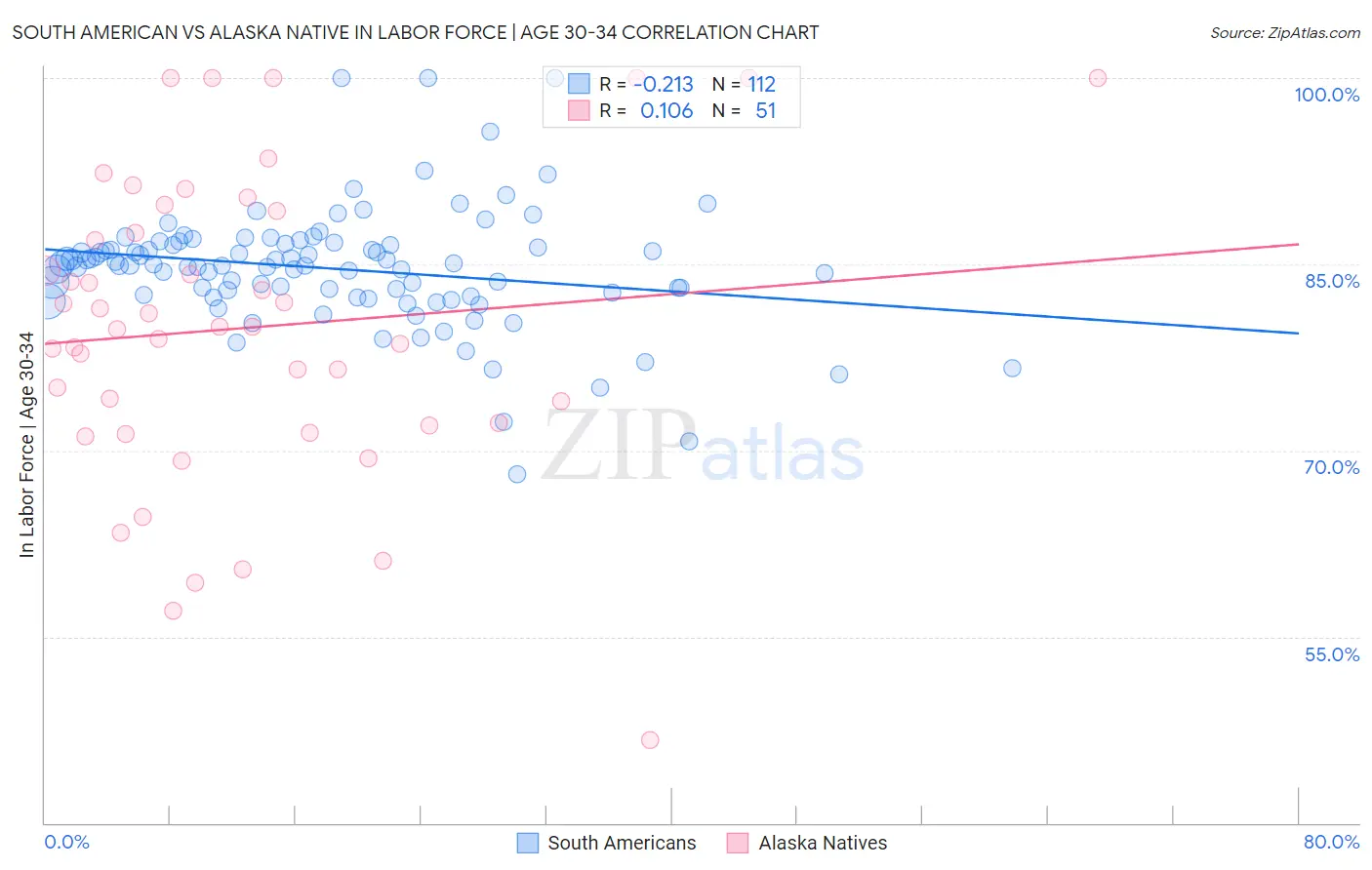 South American vs Alaska Native In Labor Force | Age 30-34