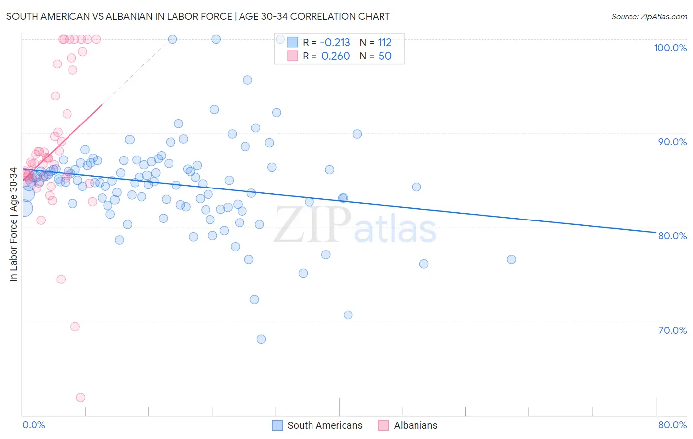 South American vs Albanian In Labor Force | Age 30-34