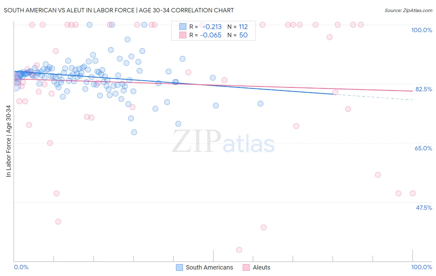 South American vs Aleut In Labor Force | Age 30-34