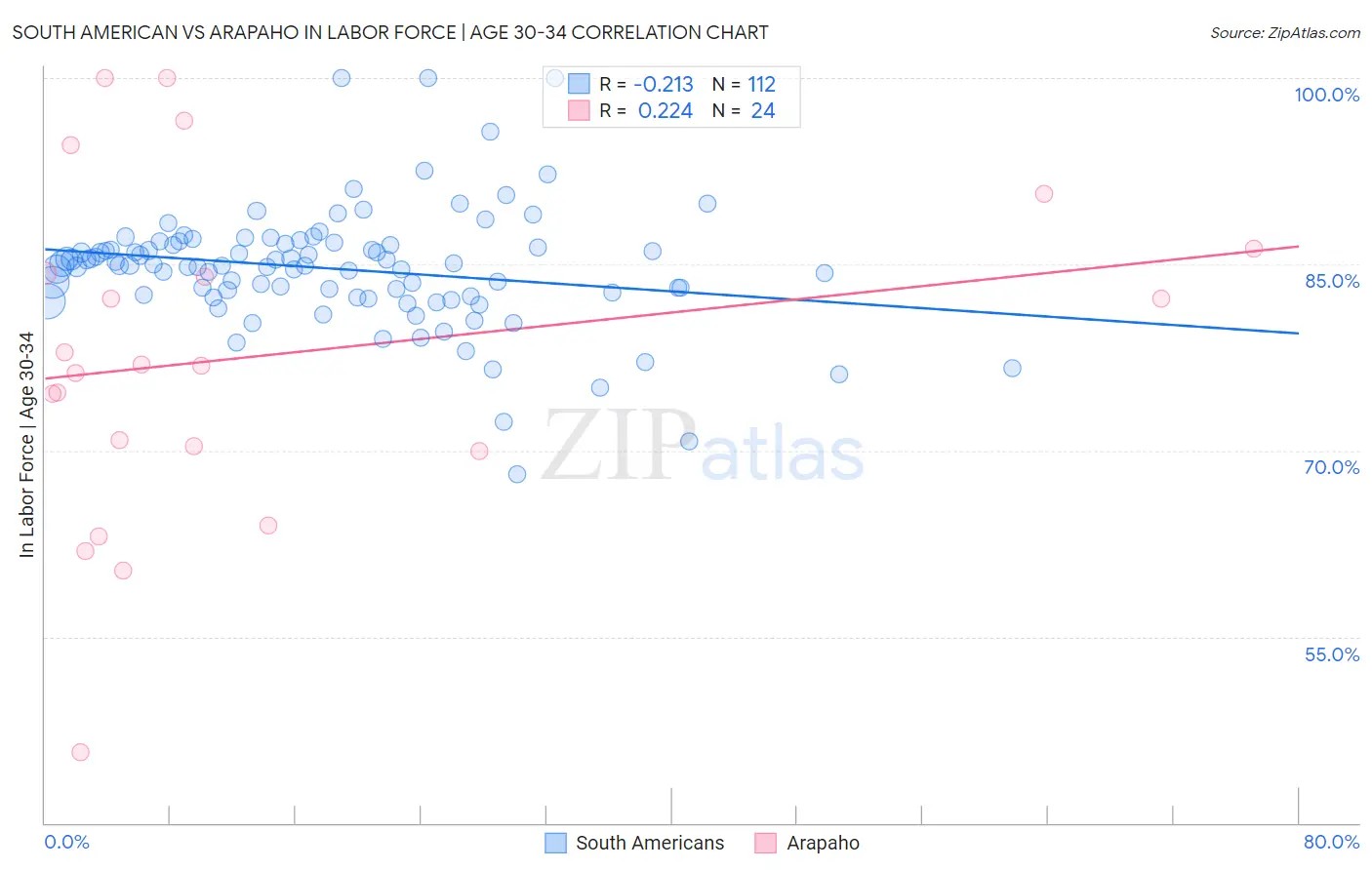 South American vs Arapaho In Labor Force | Age 30-34