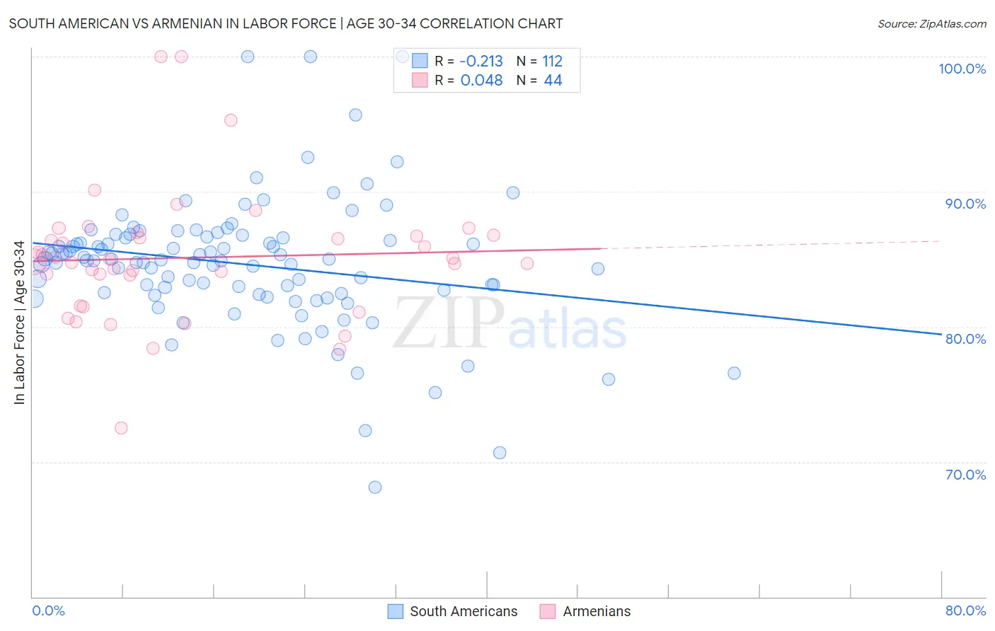 South American vs Armenian In Labor Force | Age 30-34