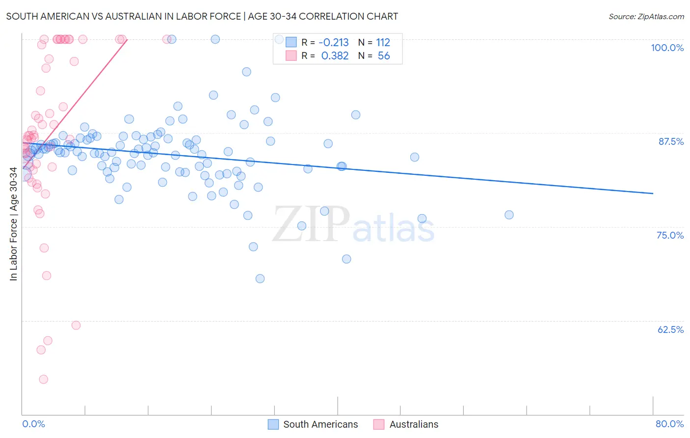South American vs Australian In Labor Force | Age 30-34