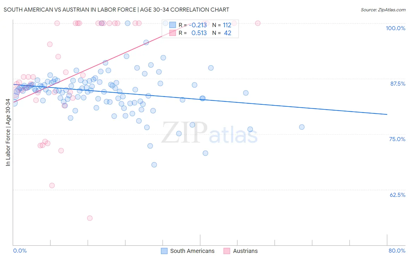 South American vs Austrian In Labor Force | Age 30-34