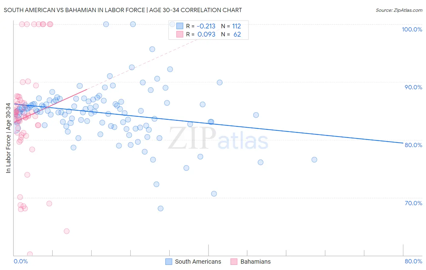 South American vs Bahamian In Labor Force | Age 30-34