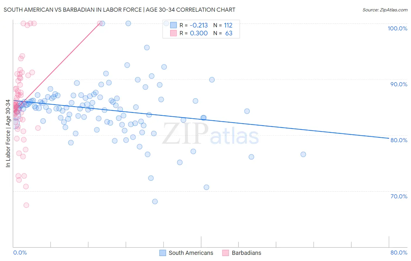 South American vs Barbadian In Labor Force | Age 30-34