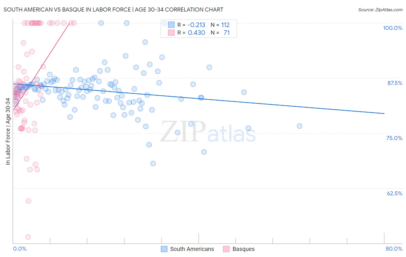 South American vs Basque In Labor Force | Age 30-34