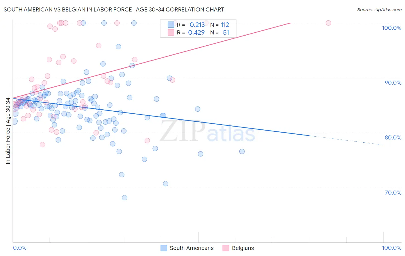 South American vs Belgian In Labor Force | Age 30-34