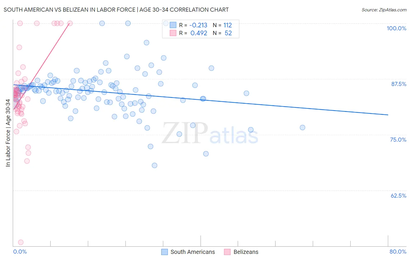 South American vs Belizean In Labor Force | Age 30-34