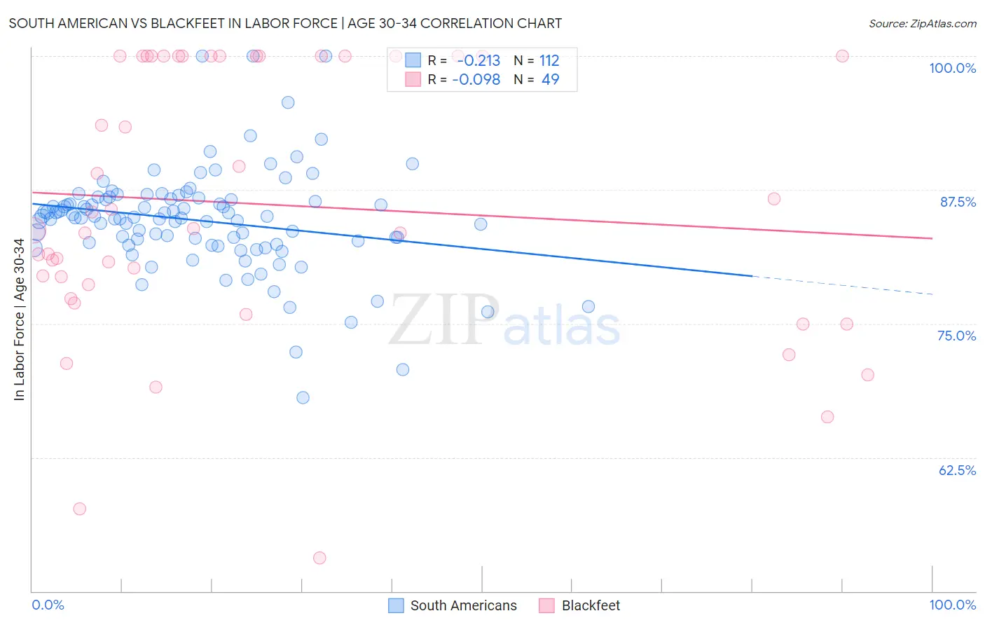 South American vs Blackfeet In Labor Force | Age 30-34