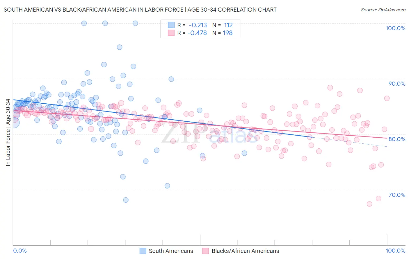 South American vs Black/African American In Labor Force | Age 30-34