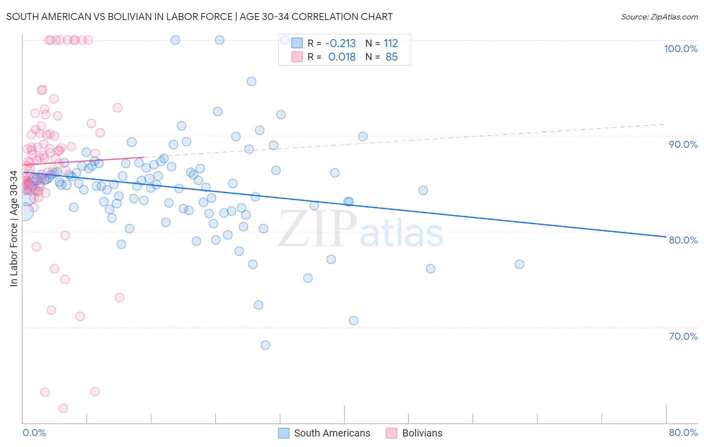 South American vs Bolivian In Labor Force | Age 30-34